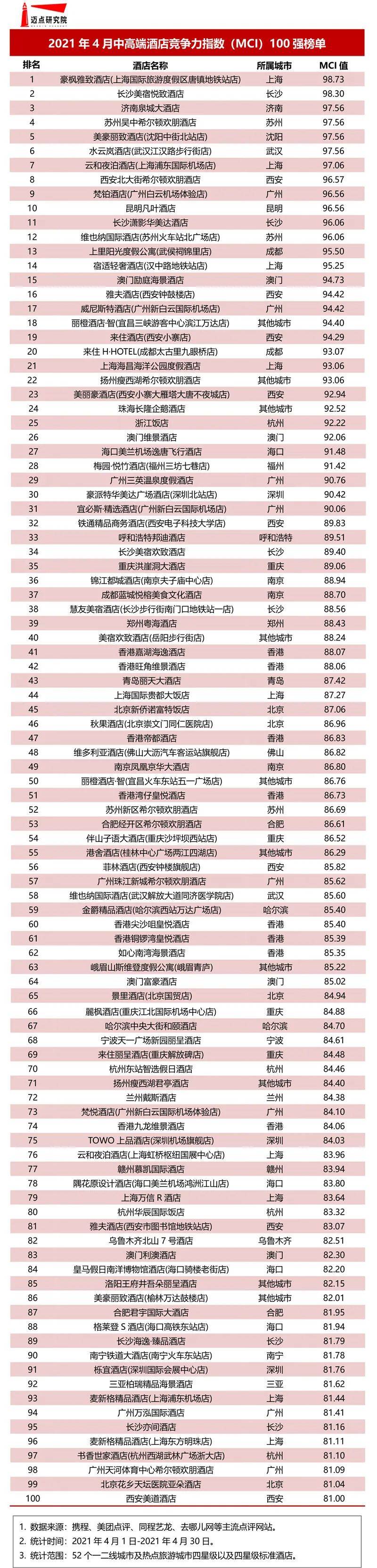 上海上榜数蝉联第一！2021宝马娱乐年4月中高端酒店竞争力1